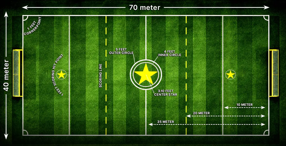 Bird's-eye view of the regulation Feetball pitch — 70 × 40 m with scoring posts, scoring lines, centre star and saver zones